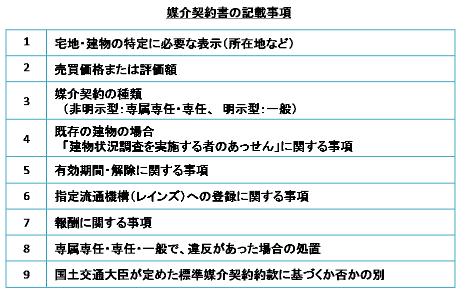 宅建試験 一問一答の解説図　媒介契約書面の記載事項一覧表（宅建業法）